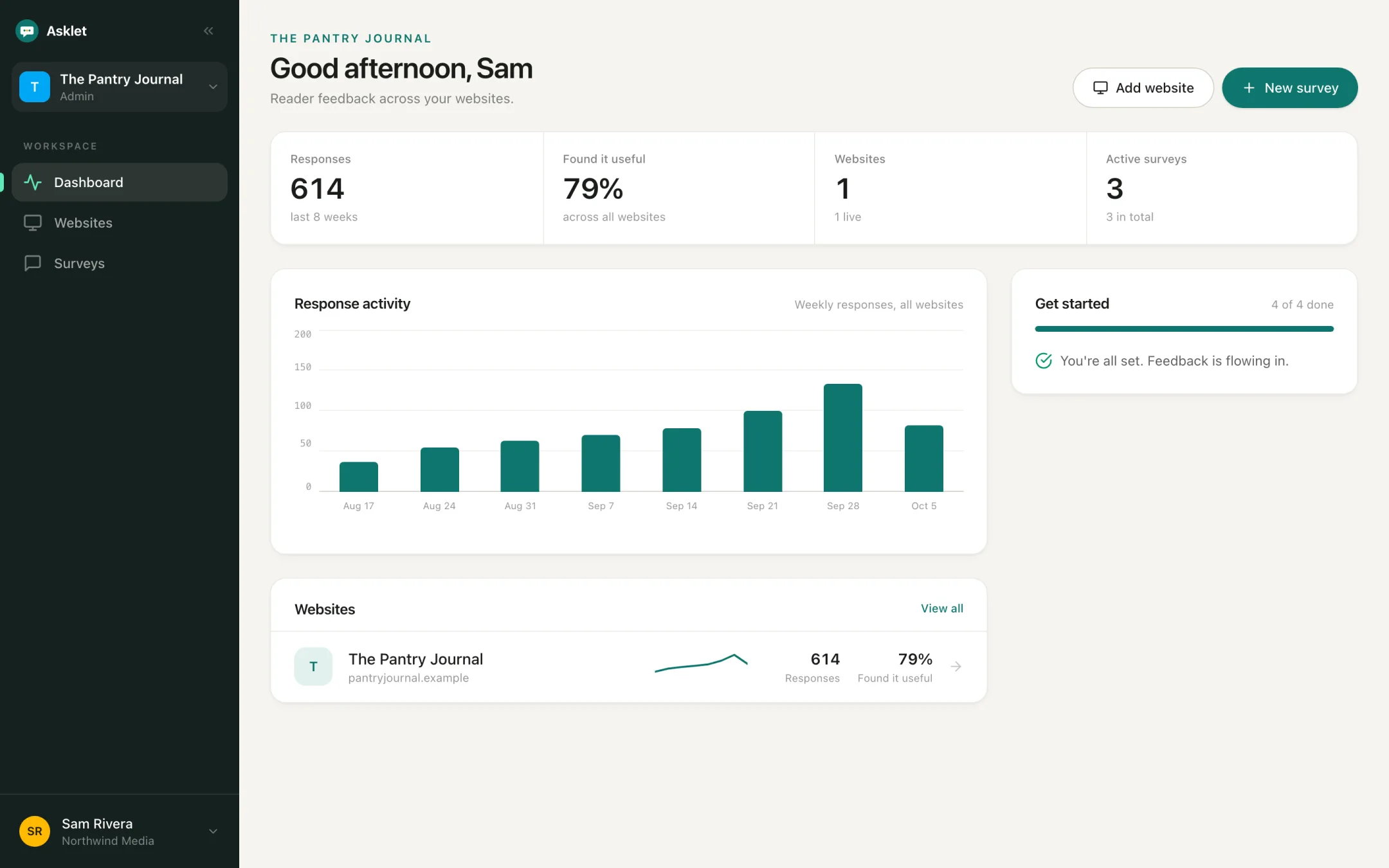 The dashboard: 614 responses in the last 8 weeks, 79% found it useful, and a weekly bar chart of responses that grows week on week.